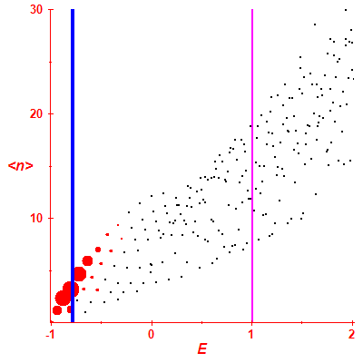 Peres lattice <N>